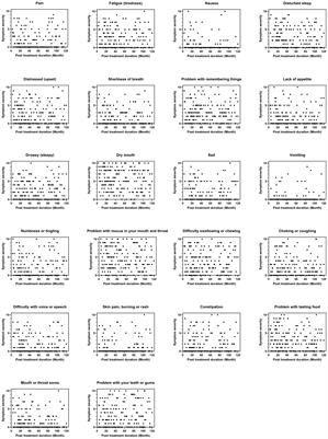 Examining patient-reported late toxicity and its association with quality of life and unmet need for symptom management among nasopharyngeal cancer survivors: a cross-sectional survey